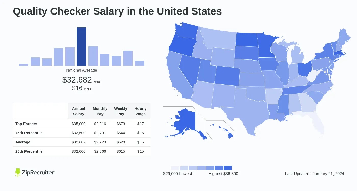 Checker Salary: Hourly Rate February 2024 United States