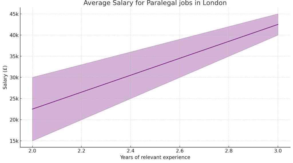 Average Salary for paralegal jobs in London 